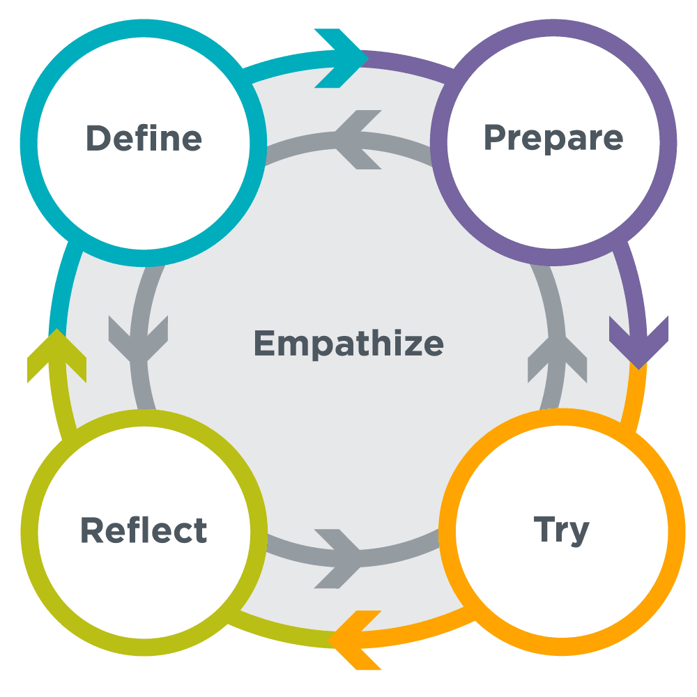 Understanding definition. Problem solving process. Цикл решения проблем. Цикл иллюстрация. In process картинка.