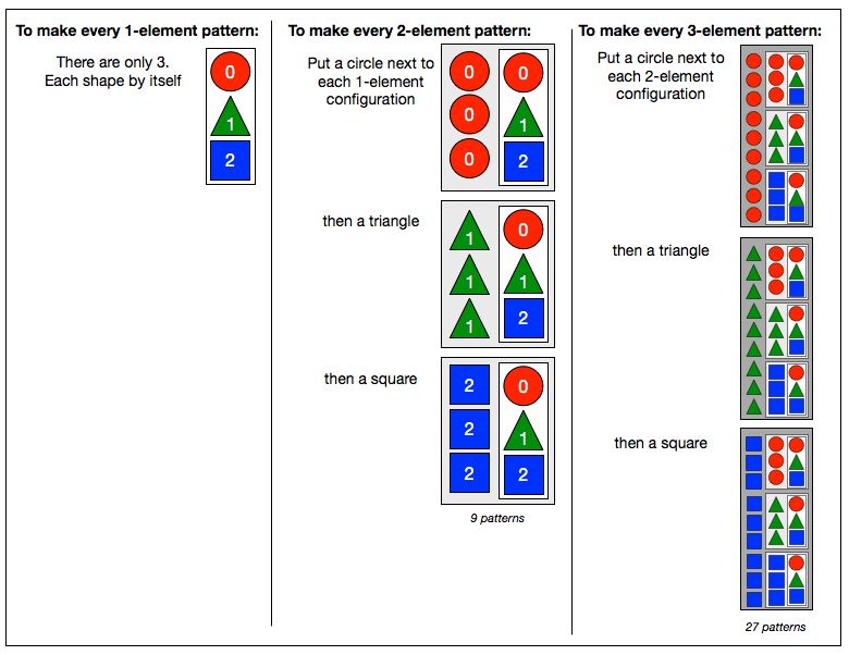 Circle triangle square explanation