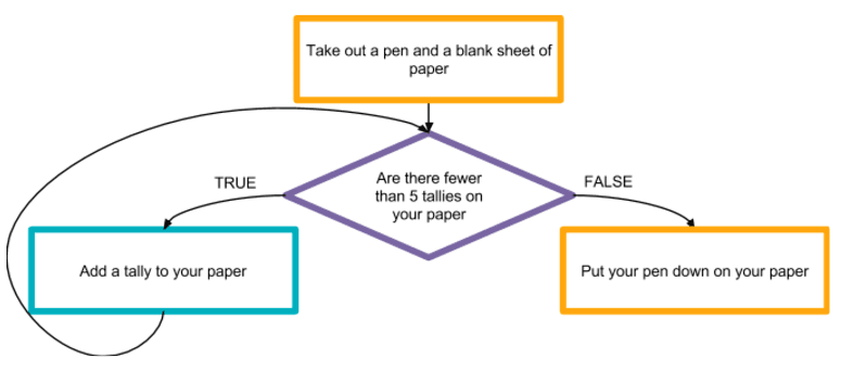 Simple Flow Chart