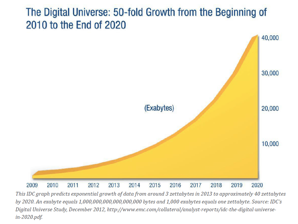 Big Data Growth Chart