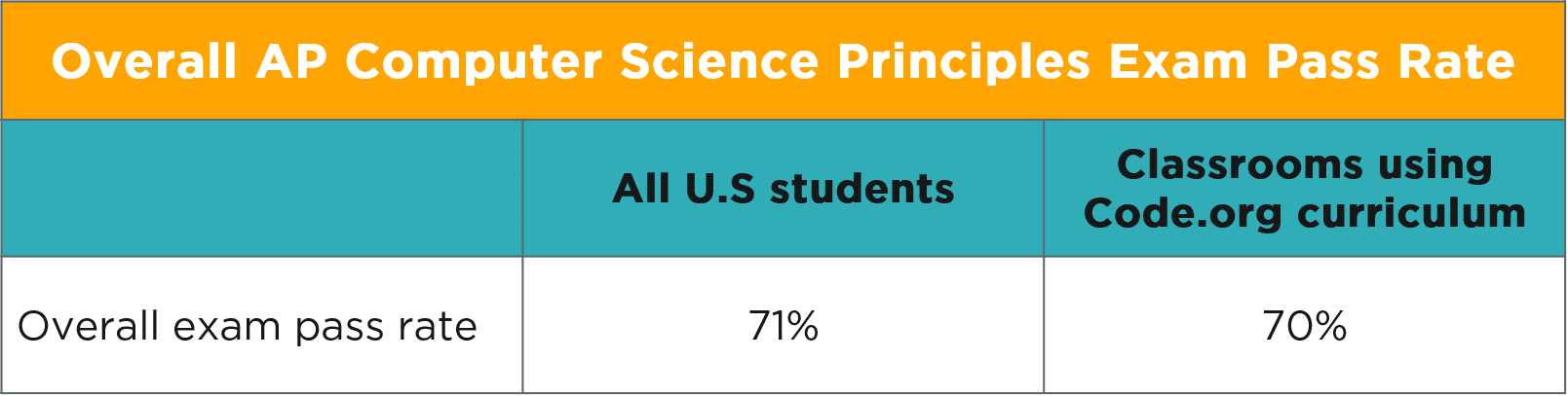 Code.org Computer Science Principles