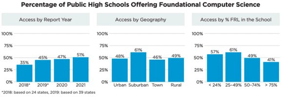 Three bar charts detailing the percentage of public high schools that offer foundational computer science education