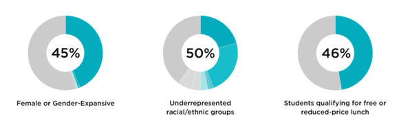 Three pie chart graphs detailing diversity percentages of students that Code.org reaches: 48% Female or Gender-Expansive; 50% Underrepresented racial/ethnic groups; 46% Students qualifying for free or reduced-price lunch