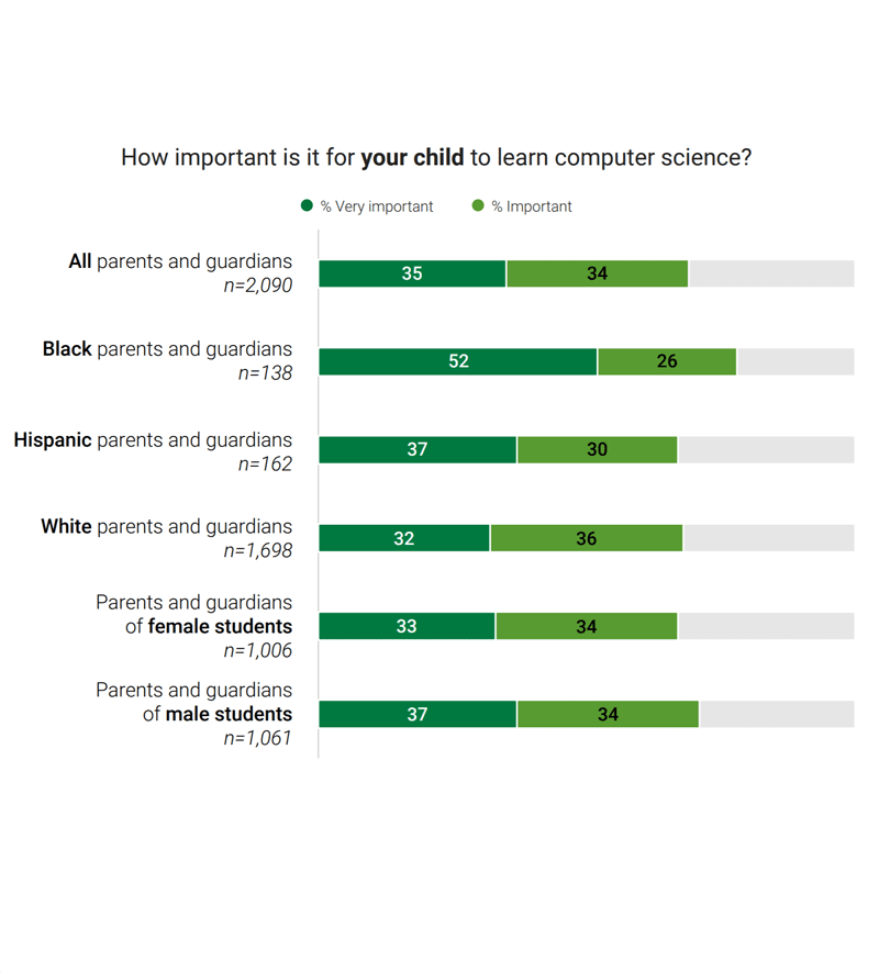 78% of Black parents/guardians agree that learning computer science is very important or important