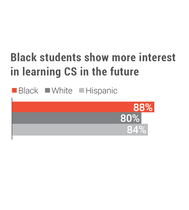 88% of Black students say they are interested in learning CS in the future