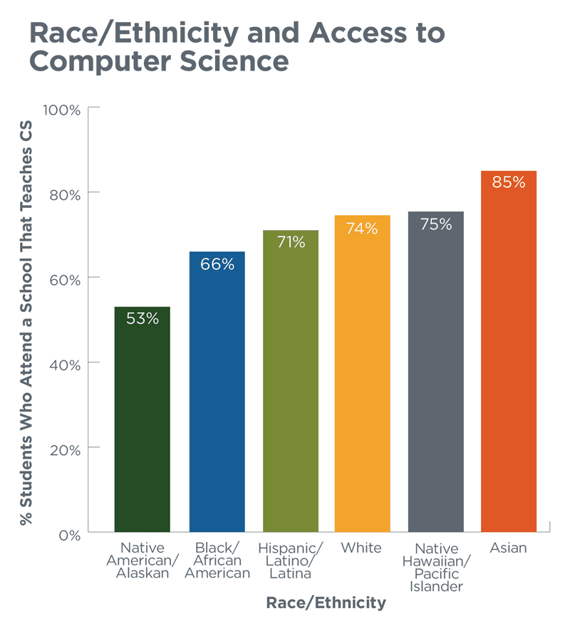Black students, along with Hispanic/Latinx students, and Native American students are less likely to attend a school that teaches a foundational computer science course