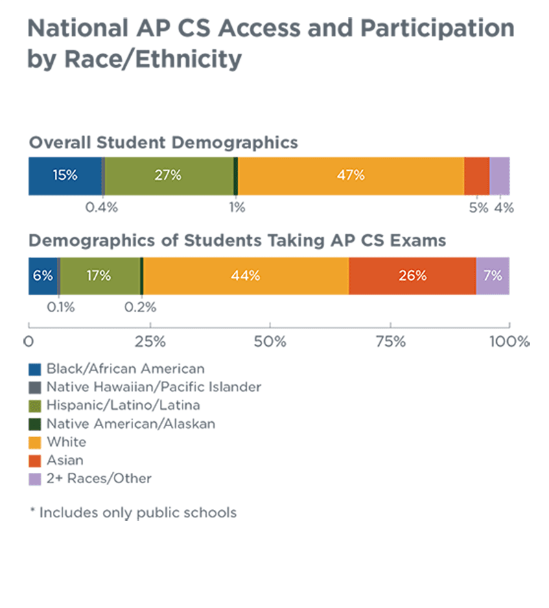 Disparities in participation in AP Computer Science by Black students along with students from other underrepresented groups