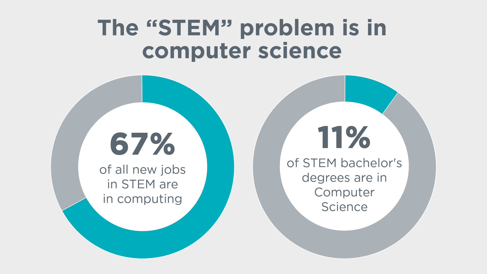 Promote Computer Science Code Org