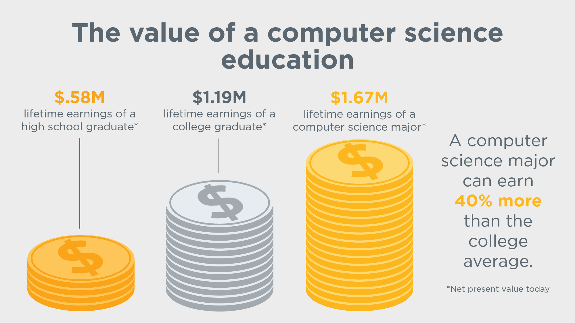 Promote Computer Science Code Org