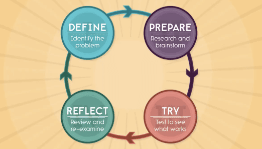 the problem solving process code.org