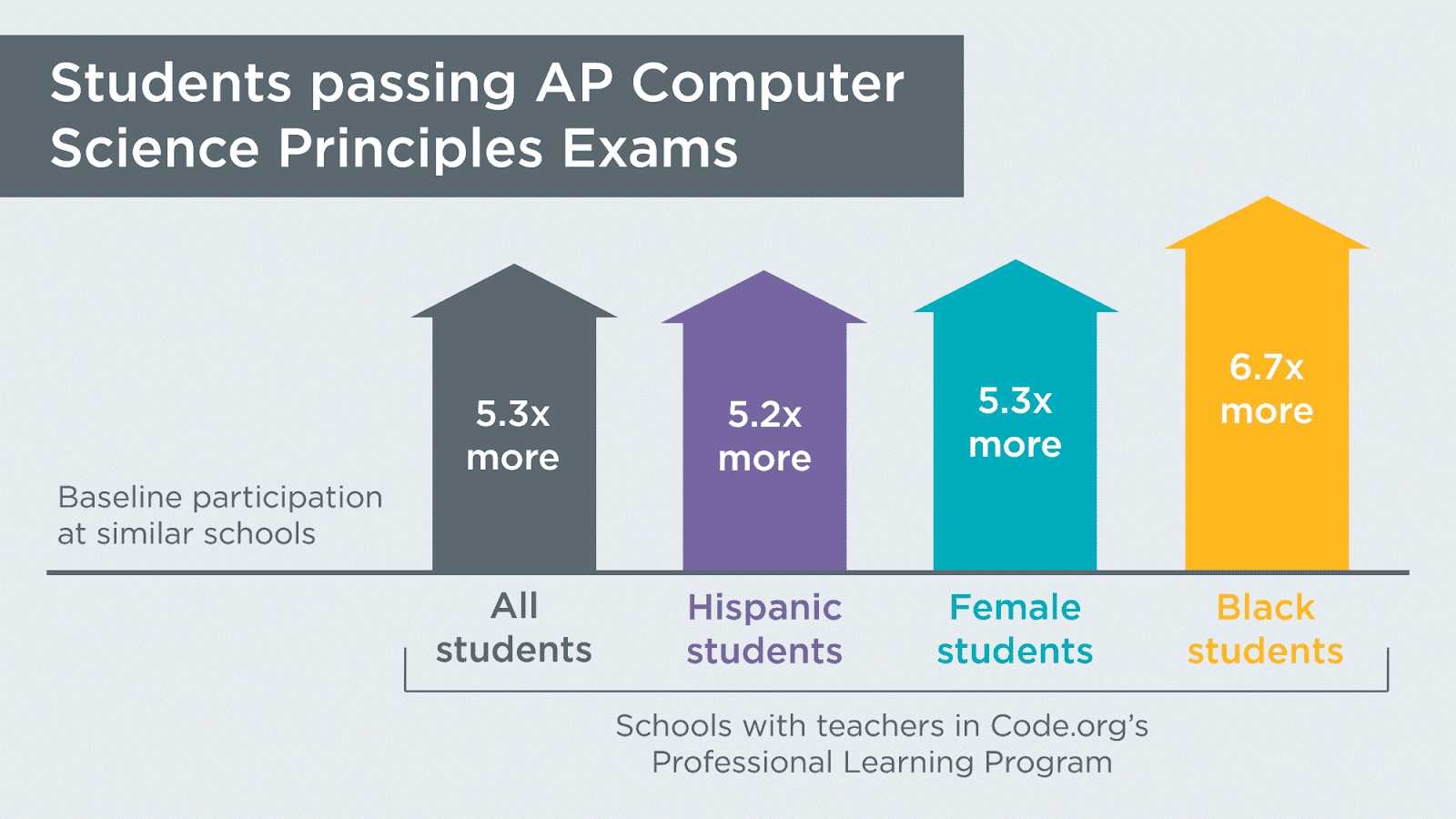 ap computer science principles exam practice